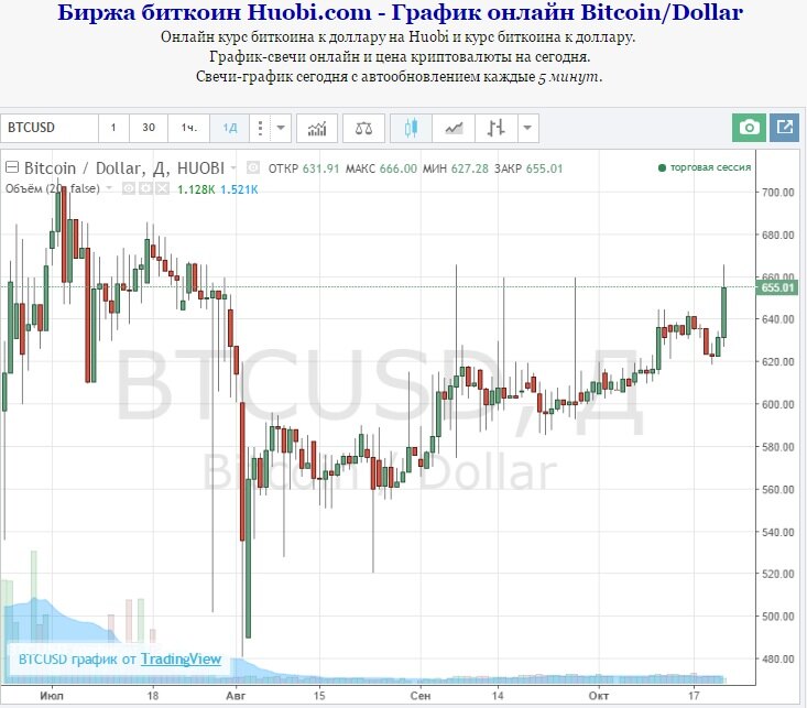 Курс биткоина (BTC) 2016