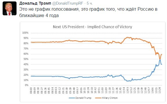 Победа Трампа на выборах США