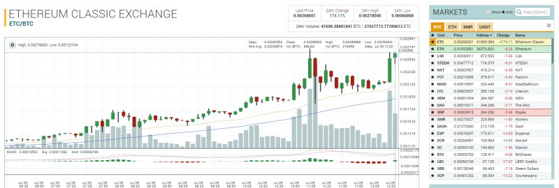 Ethereum пузырь?