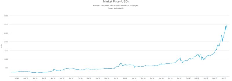 Биткоин снова пошел в рост