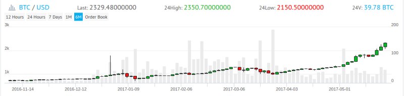 Цена биткоина установила новый рекорд