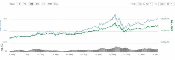 Что влияет на курс биткоина