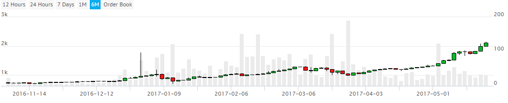 До скольки будет расти биткоин в 2017
