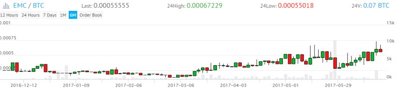 Emercoin курс