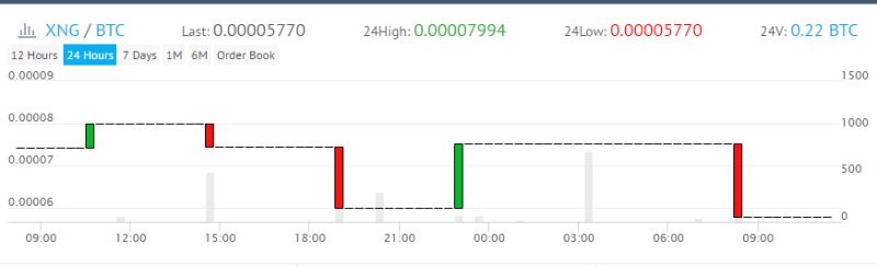 Ежедневный профит на Yobit