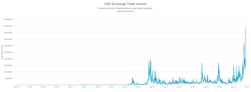 график торгов по биткоину