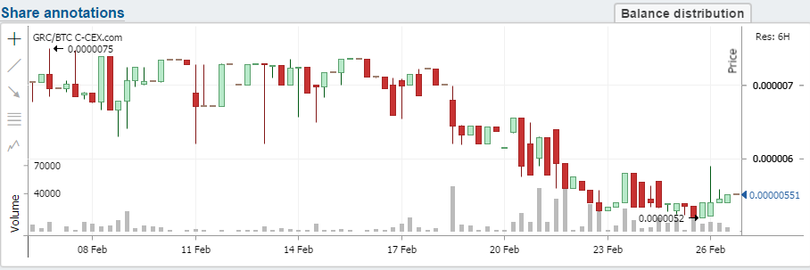 Gridcoin [GRC]