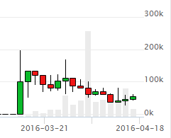 HODL график изменения курса