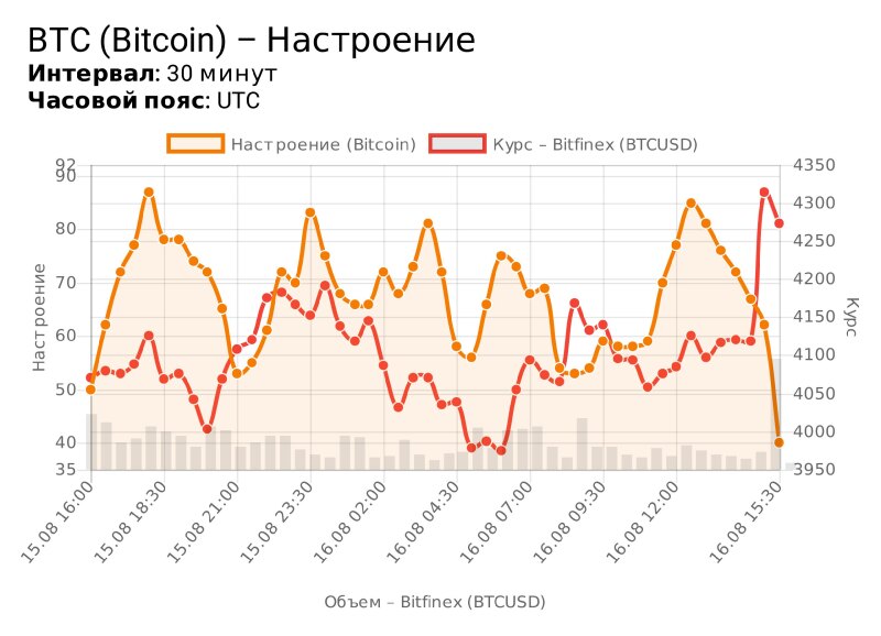 Индикатор настроения криптовалюты, скриншот 2