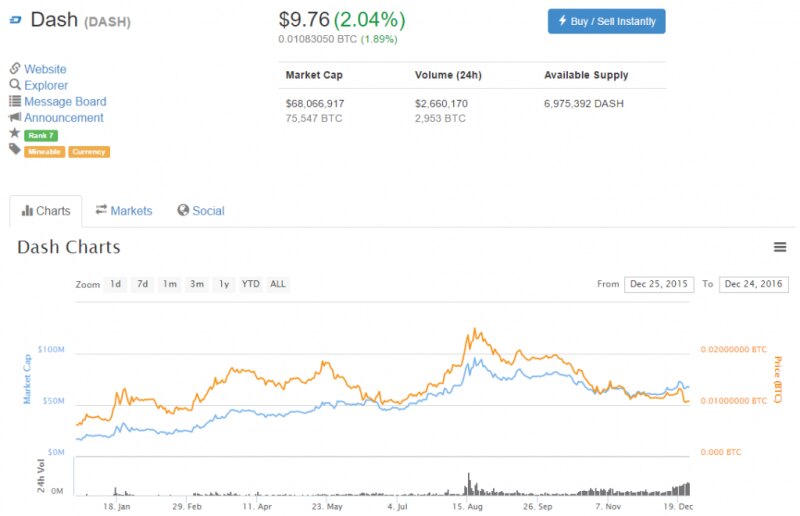 Изменение курса Dash