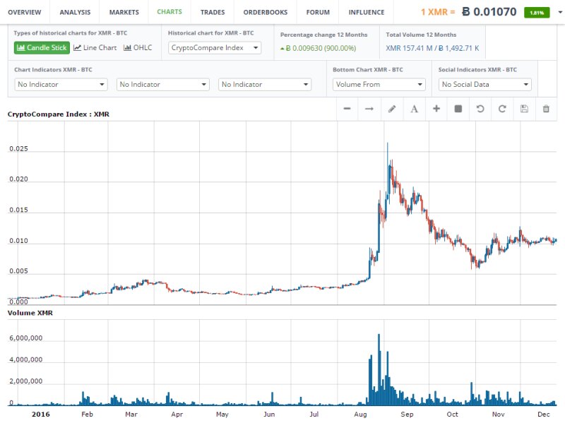 Изменение курса XMR