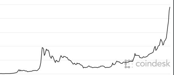 как предсказать курс биткоина
