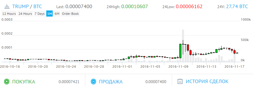 Криптовалюта Трамп курс