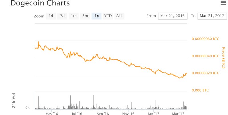 Курс эфира (Ethereum)