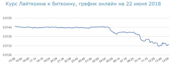 Курс лайткоина 2018