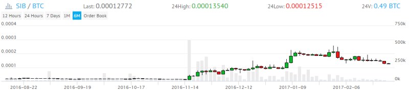Курс сибирского червонца (Sibcoin)
