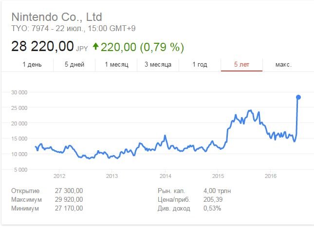курс акций Nintendo
