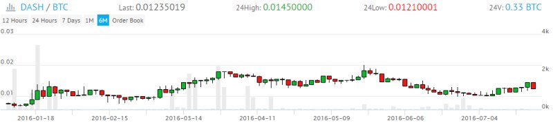 Курс DASH