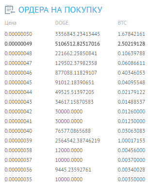 ордера на покупку DOGE
