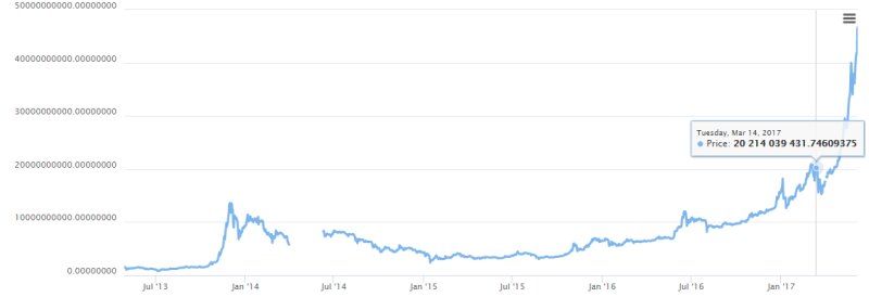 почему биткоин так сильно вырос
