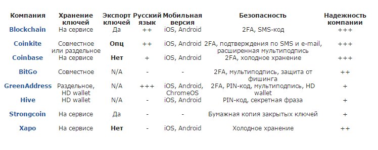 BitGo в сравнении с другими кошельками для криптовалют