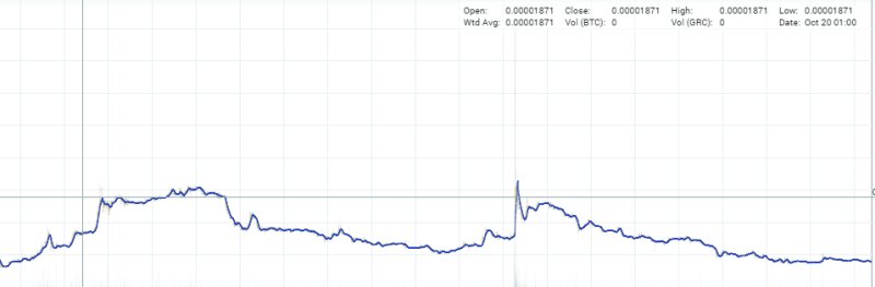 график изменения курса Gridcoin