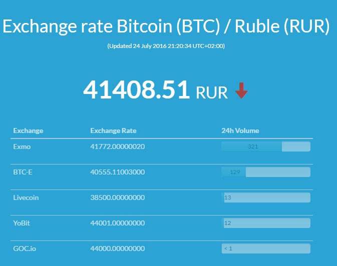 курс биткоина на разных биржах криптовалют