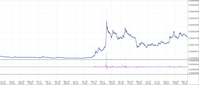 Syscoin изменение курса